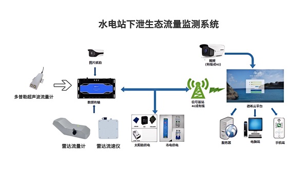 水電站下泄生態(tài)流量監(jiān)測(cè)系統(tǒng)1.jpg